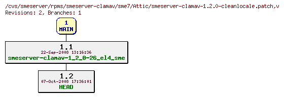 Revisions of rpms/smeserver-clamav/sme7/smeserver-clamav-1.2.0-cleanlocale.patch