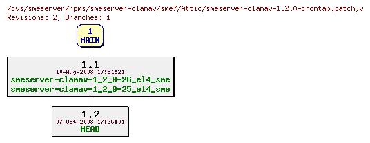 Revisions of rpms/smeserver-clamav/sme7/smeserver-clamav-1.2.0-crontab.patch