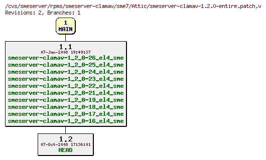 Revisions of rpms/smeserver-clamav/sme7/smeserver-clamav-1.2.0-entire.patch