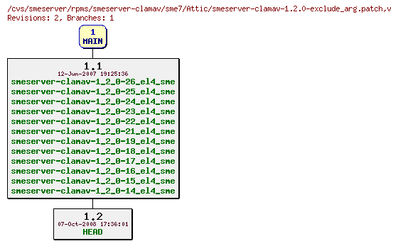 Revisions of rpms/smeserver-clamav/sme7/smeserver-clamav-1.2.0-exclude_arg.patch