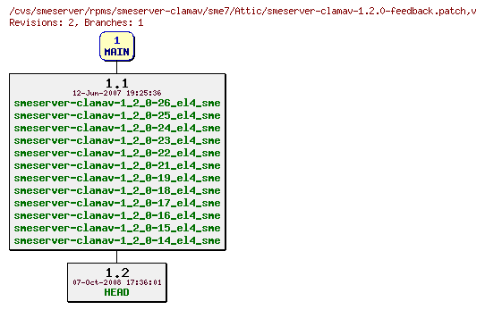 Revisions of rpms/smeserver-clamav/sme7/smeserver-clamav-1.2.0-feedback.patch