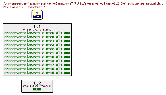 Revisions of rpms/smeserver-clamav/sme7/smeserver-clamav-1.2.0-freshclam_perms.patch