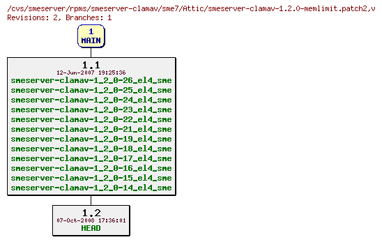 Revisions of rpms/smeserver-clamav/sme7/smeserver-clamav-1.2.0-memlimit.patch2