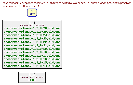 Revisions of rpms/smeserver-clamav/sme7/smeserver-clamav-1.2.0-memlimit.patch