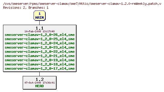 Revisions of rpms/smeserver-clamav/sme7/smeserver-clamav-1.2.0-rmWeekly.patch