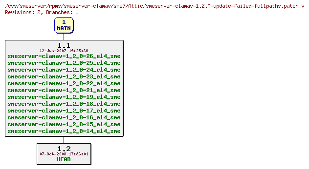 Revisions of rpms/smeserver-clamav/sme7/smeserver-clamav-1.2.0-update-failed-fullpaths.patch