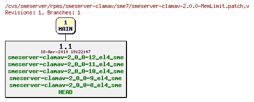 Revisions of rpms/smeserver-clamav/sme7/smeserver-clamav-2.0.0-MemLimit.patch