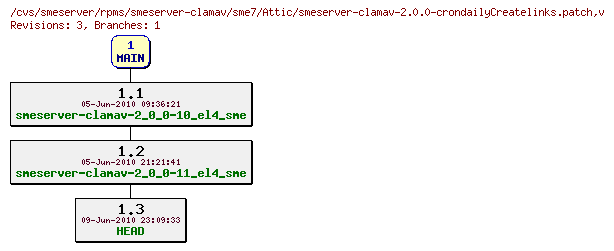 Revisions of rpms/smeserver-clamav/sme7/smeserver-clamav-2.0.0-crondailyCreatelinks.patch