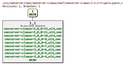 Revisions of rpms/smeserver-clamav/sme7/smeserver-clamav-2.0.0-fixperm.patch