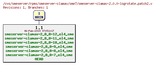 Revisions of rpms/smeserver-clamav/sme7/smeserver-clamav-2.0.0-logrotate.patch2