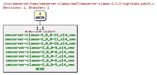 Revisions of rpms/smeserver-clamav/sme7/smeserver-clamav-2.0.0-logrotate.patch