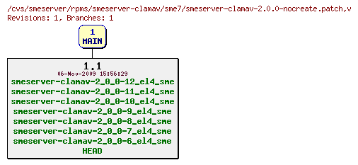 Revisions of rpms/smeserver-clamav/sme7/smeserver-clamav-2.0.0-nocreate.patch