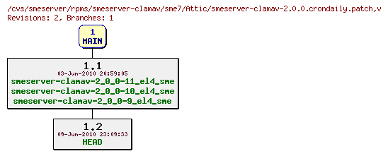 Revisions of rpms/smeserver-clamav/sme7/smeserver-clamav-2.0.0.crondaily.patch