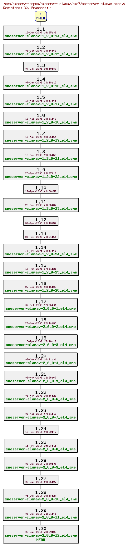 Revisions of rpms/smeserver-clamav/sme7/smeserver-clamav.spec