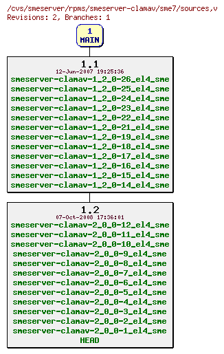 Revisions of rpms/smeserver-clamav/sme7/sources