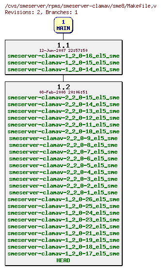 Revisions of rpms/smeserver-clamav/sme8/Makefile