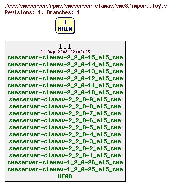 Revisions of rpms/smeserver-clamav/sme8/import.log