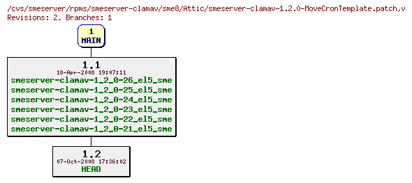 Revisions of rpms/smeserver-clamav/sme8/smeserver-clamav-1.2.0-MoveCronTemplate.patch