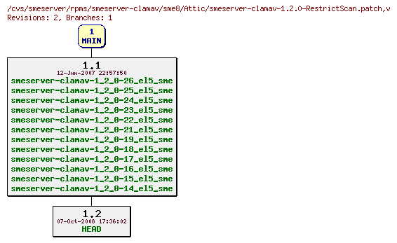 Revisions of rpms/smeserver-clamav/sme8/smeserver-clamav-1.2.0-RestrictScan.patch