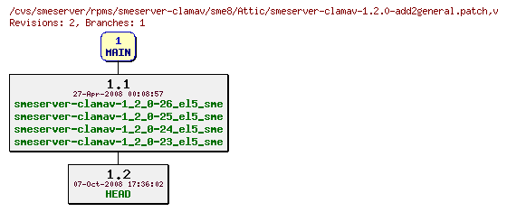 Revisions of rpms/smeserver-clamav/sme8/smeserver-clamav-1.2.0-add2general.patch