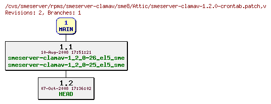 Revisions of rpms/smeserver-clamav/sme8/smeserver-clamav-1.2.0-crontab.patch