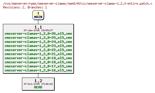 Revisions of rpms/smeserver-clamav/sme8/smeserver-clamav-1.2.0-entire.patch