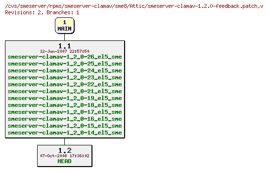 Revisions of rpms/smeserver-clamav/sme8/smeserver-clamav-1.2.0-feedback.patch