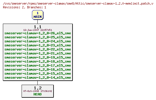 Revisions of rpms/smeserver-clamav/sme8/smeserver-clamav-1.2.0-memlimit.patch