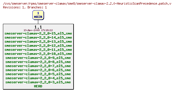 Revisions of rpms/smeserver-clamav/sme8/smeserver-clamav-2.2.0-HeuristicScanPrecedence.patch