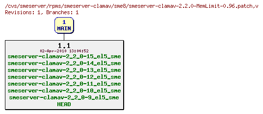 Revisions of rpms/smeserver-clamav/sme8/smeserver-clamav-2.2.0-MemLimit-0.96.patch