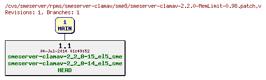 Revisions of rpms/smeserver-clamav/sme8/smeserver-clamav-2.2.0-MemLimit-0.98.patch