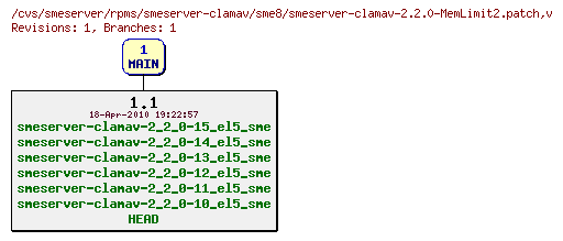 Revisions of rpms/smeserver-clamav/sme8/smeserver-clamav-2.2.0-MemLimit2.patch