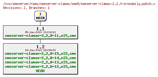 Revisions of rpms/smeserver-clamav/sme8/smeserver-clamav-2.2.0-crondaily.patch