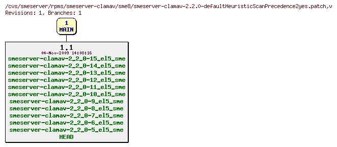Revisions of rpms/smeserver-clamav/sme8/smeserver-clamav-2.2.0-defaultHeuristicScanPrecedence2yes.patch
