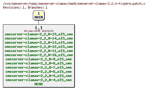 Revisions of rpms/smeserver-clamav/sme8/smeserver-clamav-2.2.0-fixperm.patch