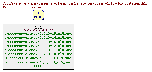 Revisions of rpms/smeserver-clamav/sme8/smeserver-clamav-2.2.0-logrotate.patch2