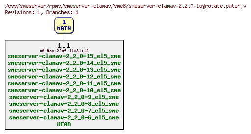 Revisions of rpms/smeserver-clamav/sme8/smeserver-clamav-2.2.0-logrotate.patch