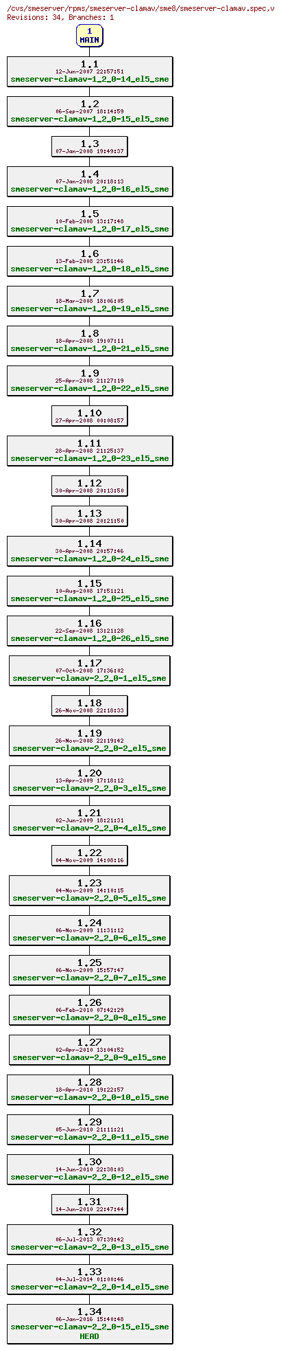 Revisions of rpms/smeserver-clamav/sme8/smeserver-clamav.spec