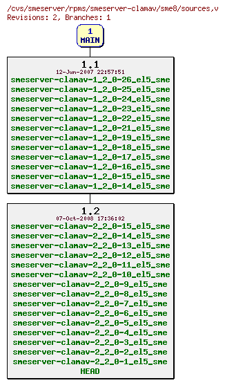 Revisions of rpms/smeserver-clamav/sme8/sources