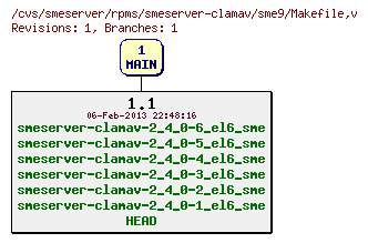 Revisions of rpms/smeserver-clamav/sme9/Makefile