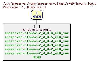 Revisions of rpms/smeserver-clamav/sme9/import.log