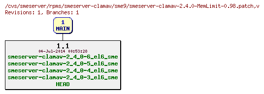 Revisions of rpms/smeserver-clamav/sme9/smeserver-clamav-2.4.0-MemLimit-0.98.patch