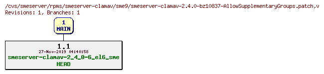 Revisions of rpms/smeserver-clamav/sme9/smeserver-clamav-2.4.0-bz10837-AllowSupplementaryGroups.patch