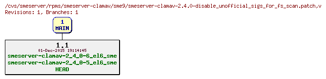 Revisions of rpms/smeserver-clamav/sme9/smeserver-clamav-2.4.0-disable_unofficial_sigs_for_fs_scan.patch