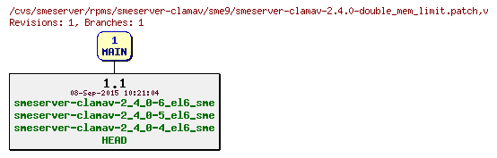 Revisions of rpms/smeserver-clamav/sme9/smeserver-clamav-2.4.0-double_mem_limit.patch