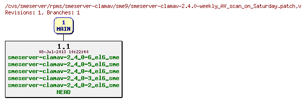 Revisions of rpms/smeserver-clamav/sme9/smeserver-clamav-2.4.0-weekly_AV_scan_on_Saturday.patch