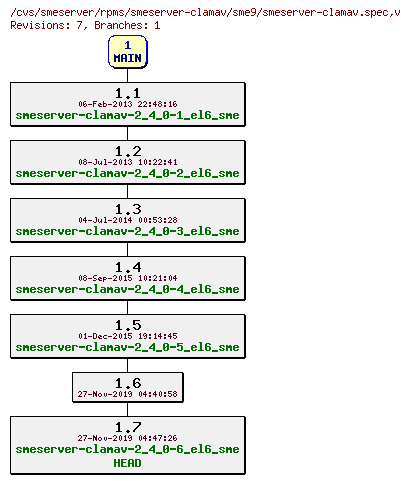 Revisions of rpms/smeserver-clamav/sme9/smeserver-clamav.spec