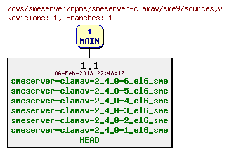 Revisions of rpms/smeserver-clamav/sme9/sources