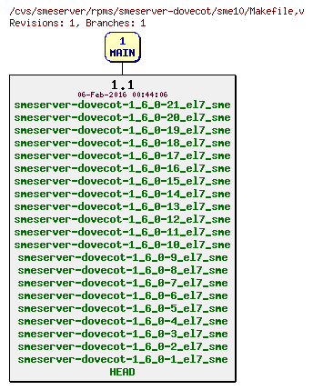 Revisions of rpms/smeserver-dovecot/sme10/Makefile