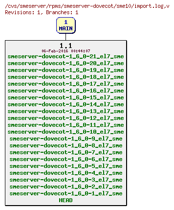 Revisions of rpms/smeserver-dovecot/sme10/import.log